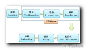 【Java 虚拟机原理】Java 类中的类加载初始化细节 ( 只使用类中的常量时加载类不会执行到 ‘初始化‘ 阶段 )