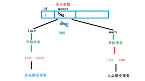 项目技术点-MybatisPlus 实现乐观锁 （1）| 学习笔记