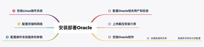 第一章【Oracle自动化部署脚本】诞生