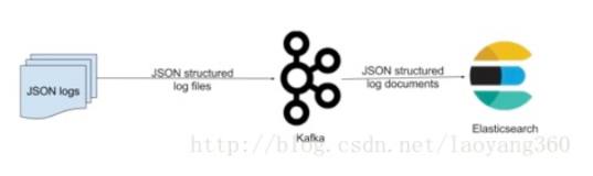 kafka数据同步Elasticsearch深入详解