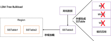 Lindorm全量覆盖Bulkload——这可能是新老数据覆盖问题的最优解