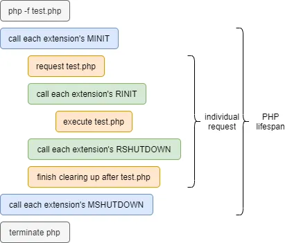 PHP单进程SAPI生命周期.png