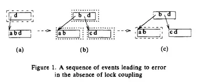 PostgreSQL B+Tree论文解读2 - 《A SYMMETRIC CONCURRENT B-TREE ALGORITHM》