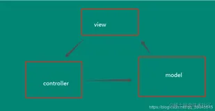 视图模板引擎——Vue【双向绑定】原理剖析