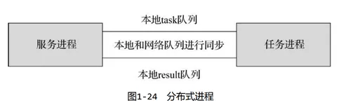 python 分布式进程