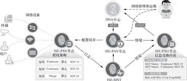 带你读《思科软件定义访问 ： 实现基于业务意图的园区网络》第二章软件定义访问体系结构2.3（五）