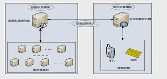 统一运维监控平台设计思路