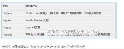 浏览器四大内核及主流产品