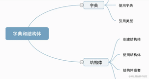 Go 专栏｜复合数据类型：字典 map 和 结构体 struct ｜8 月更文挑战 