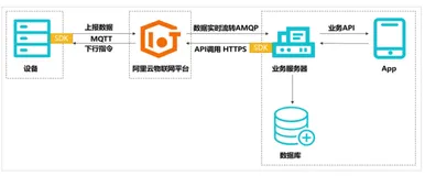 软件服务  阿里云物联网|学习笔记