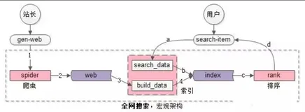“搜索”的原理，架构，实现，实践，面试不用再怕了（值得收藏）！！！