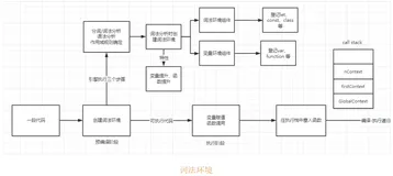 深入理解JavaScript-词法环境