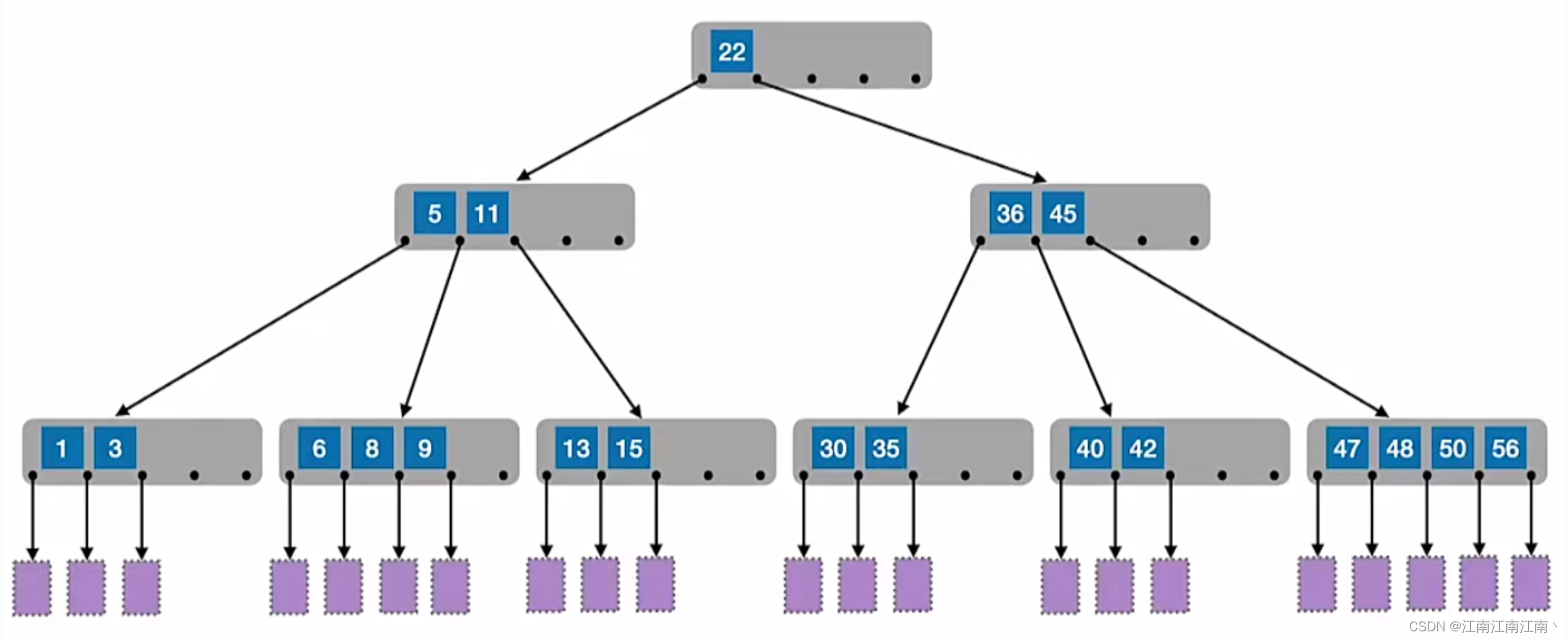 408数据结构学习笔记——B树、B+树、散列表