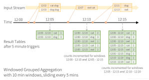 Structured Streaming之Event-Time的Window操作