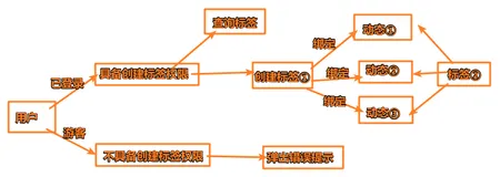 【Node.js+koa--后端管理系统】设计标签创建、查询、接口 | 标签绑定到动态