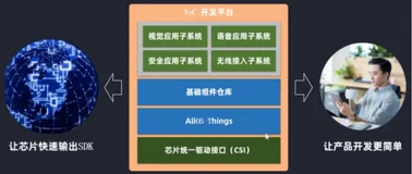 YoC 上的必备工序（一）| 学习笔记