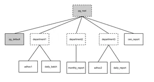 Oushu DB  管理指南之资源管理（上）