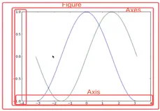 Matplotlib三层结构 | Python 数据可视化库 Matplotlib 快速入门之六