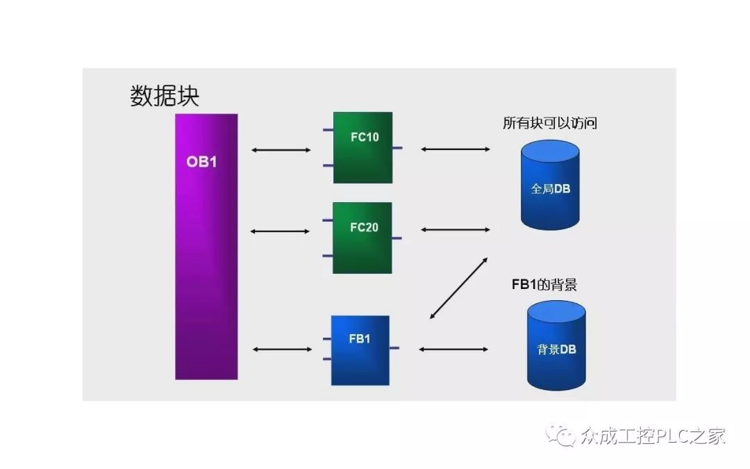 西门子S7-1200的程序结构，块，组织块OB，功能块FB，功能FC-阿里云开发者社区