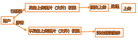 【Node.js+koa--后端管理系统】上传图片 、动态配图 | 处理图片大小