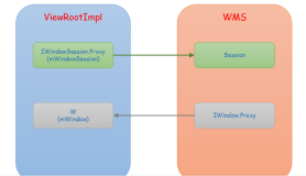 Window与WMS通信过程