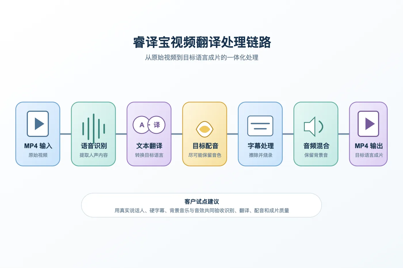 睿译宝视频翻译处理链路
