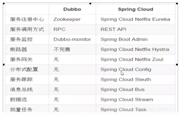 谈谈几个 Spring Cloud 常见面试题及答案