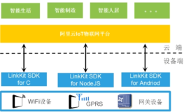 LinkKit SDK 接入阿里云物联网平台（2）| 学习笔记 