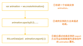 微信小程序：动画（Animation）