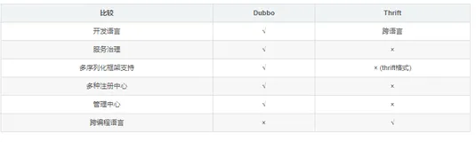 Facebook分布式框架—Thrift介绍。