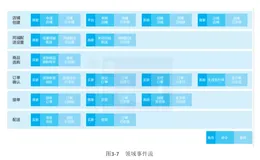 业务中台构建策略：划分子域、上下文、事件风暴、需求结构化和能力可配置（2）