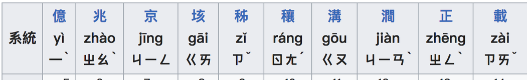 中文计数法亿兆京垓秭穰沟涧正载