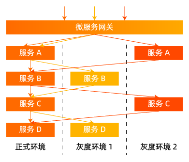 微服务全链路灰度新能力