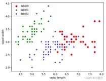 Python sklearn实现K-means鸢尾花聚类