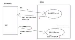 JavaWeb| 详解Cookie与Session会话技术