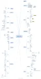 分享一张音视频技术栈思维导图，希望对即将入行音视频开发领域的同学有帮助。