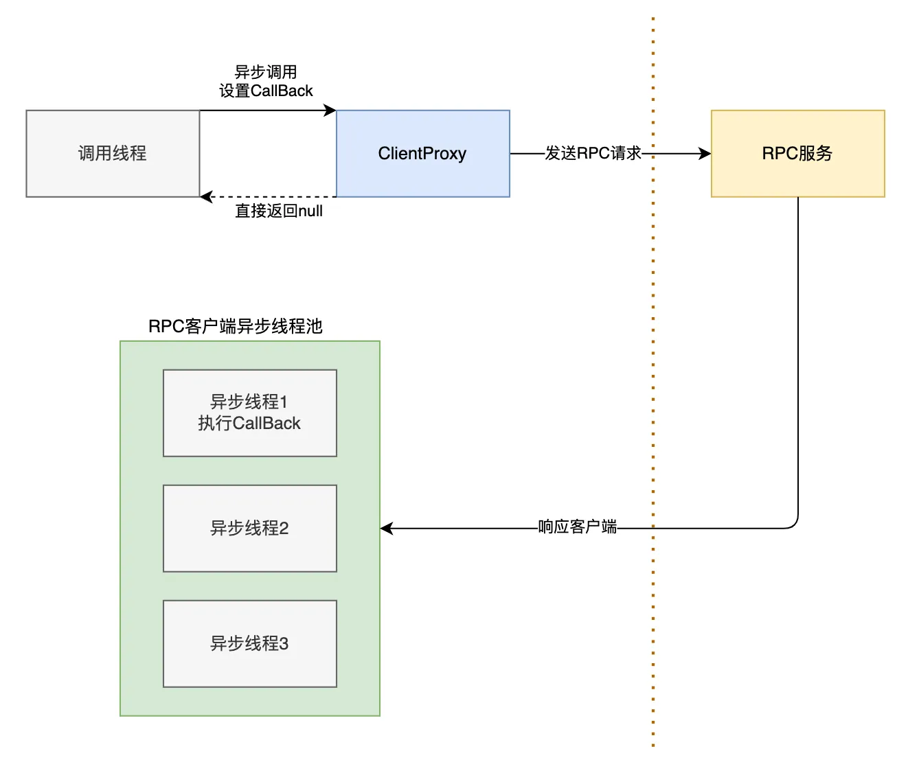 RPC 异步调用