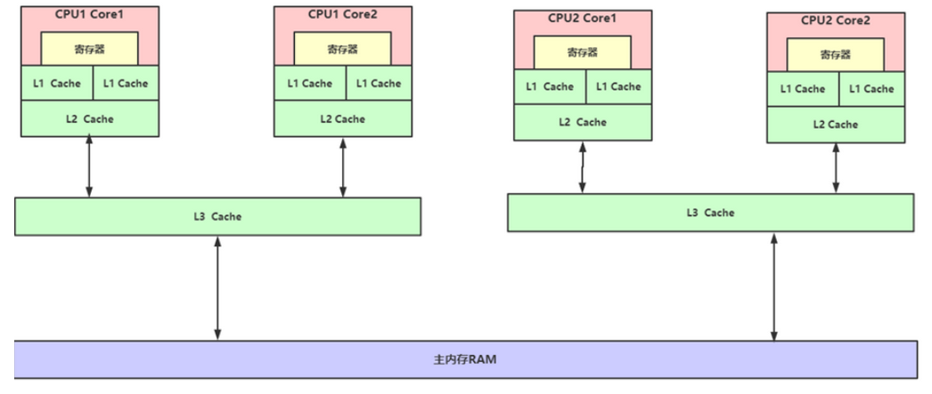 多CPU多核心缓存架构图.png