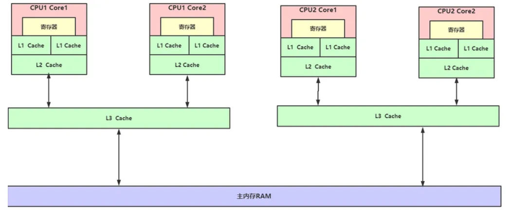 多CPU多核心缓存架构图.png