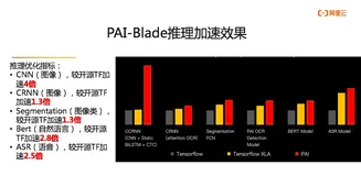 飞天AI平台年度巨献，在线推理优化正式上线，让深度学习成本直降50%