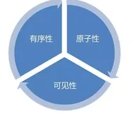 高级java必须清楚的概念：原子性、可见性、有序性