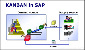 SAP中的KANBAN