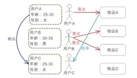 基于协同过滤算法的电影推荐系统设计(二) - 推荐系统介绍（下）