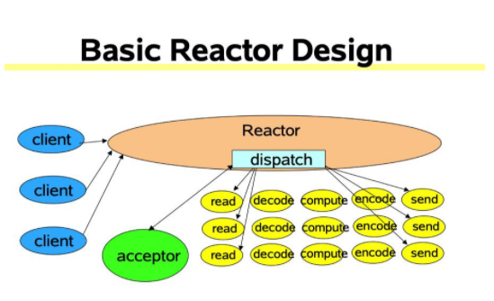 Kafka Server Reactor设计模型
