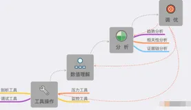 【性能测试】四、性能分析思路有哪些？
