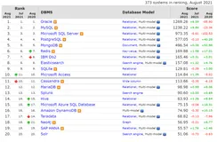 最新数据库排行出炉，SQL Server 暴跌。。