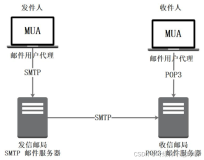 邮件系统（基于SMTP协议和POP3协议-C语言实现）