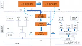 谈谈大型集团构建全域一致性数据模型的方法