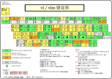 【Linux】（二）vi/vim命令详解
