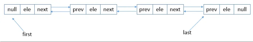 【集合框架】JDK1.8源码分析之LinkedList（七）